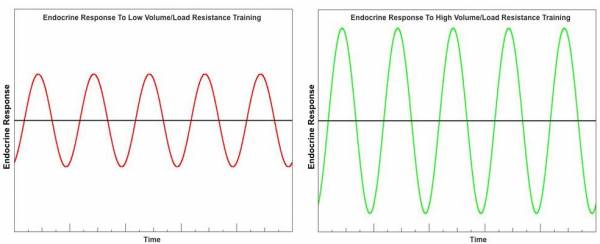 Endocrine response chart. Endocrine response chart.