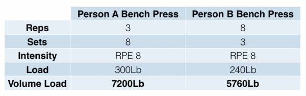 A chart showing the differences between person A and B. A chart showing the differences between person A and B.